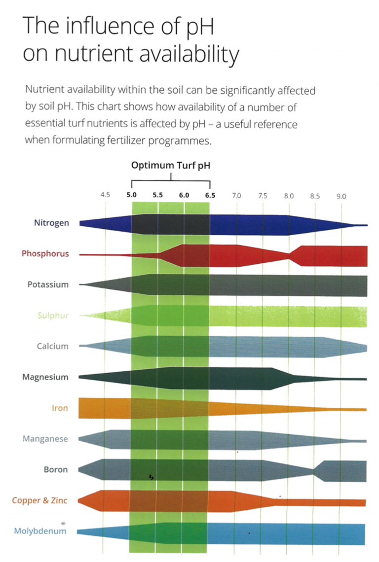 An infographic showing the influence of soil pH nutrient availability.