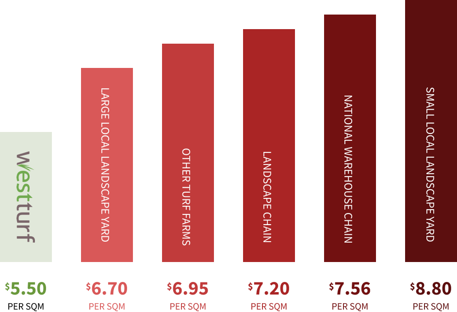 West Turf price comparison graph against other types of turf suppliers