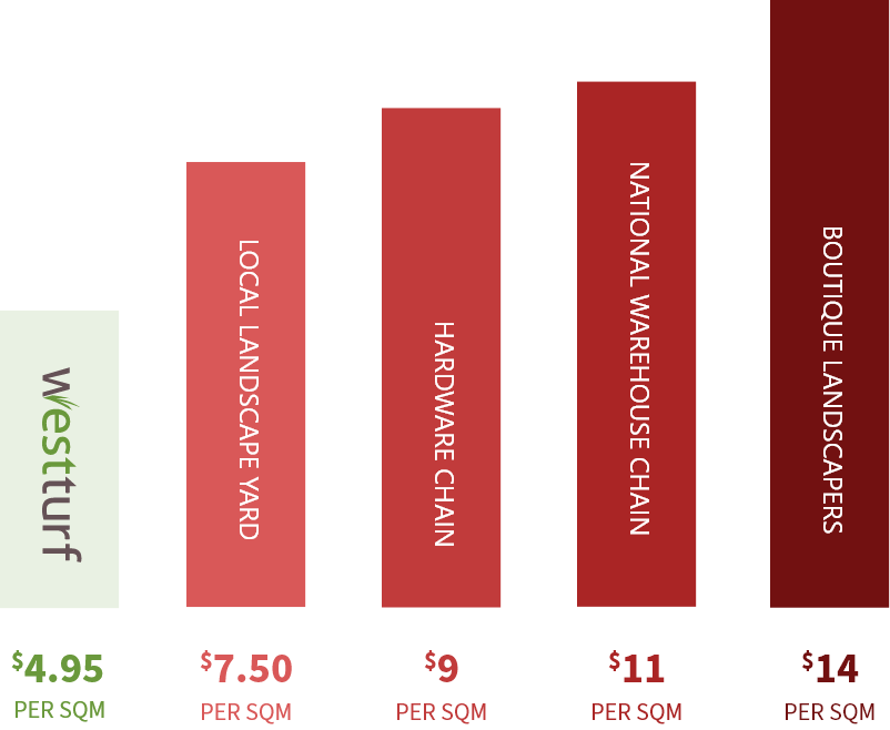 price chart per sqm